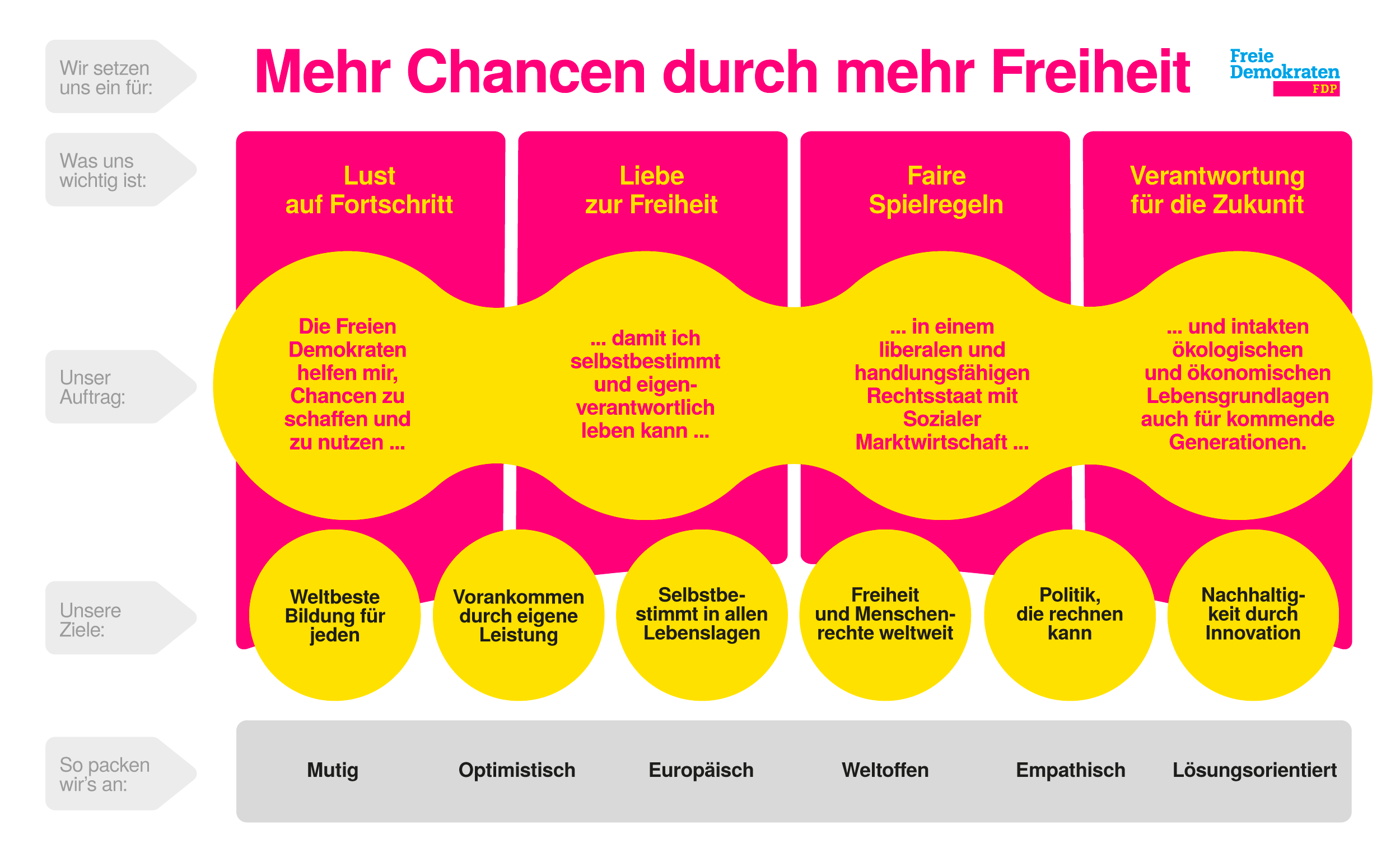 Leitbild der FDP