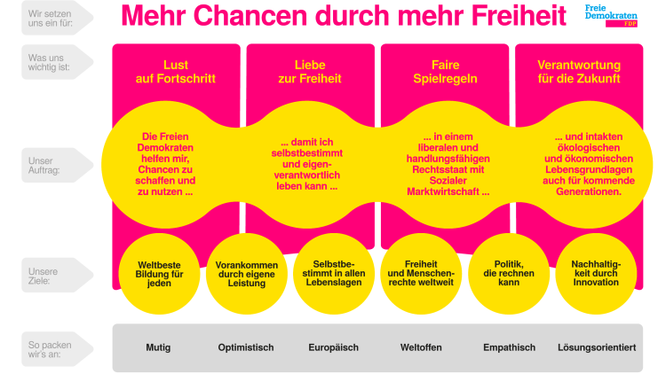 Leitbild der FDP